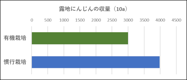 有機野菜の収量